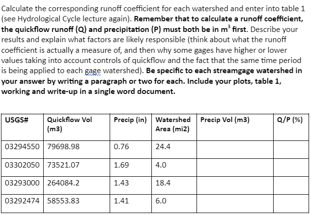 Solved Calculate the corresponding runoff coefficient for | Chegg.com