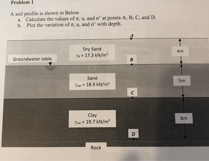 Solved Problem 1 A soil profile is shown in Below. a. b, | Chegg.com