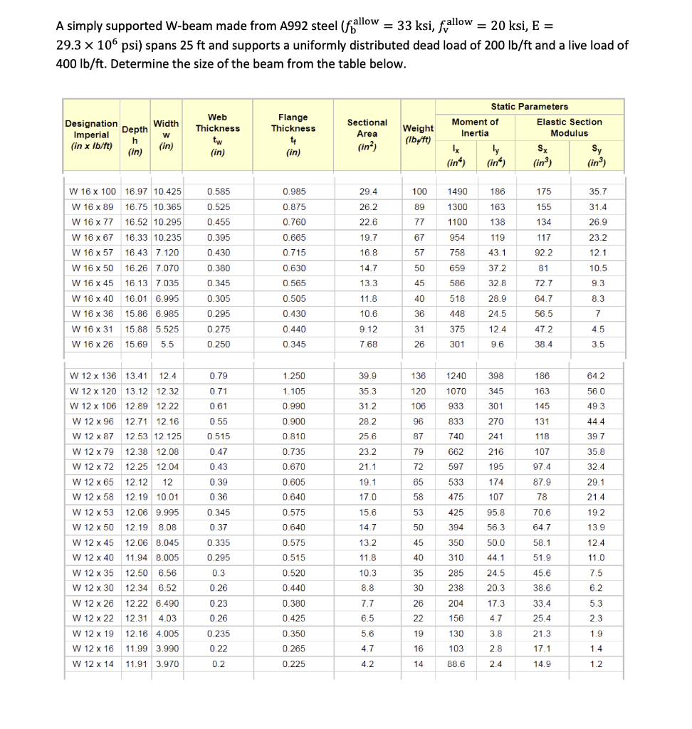 Solved A simply supported W-beam made from A992 steel | Chegg.com