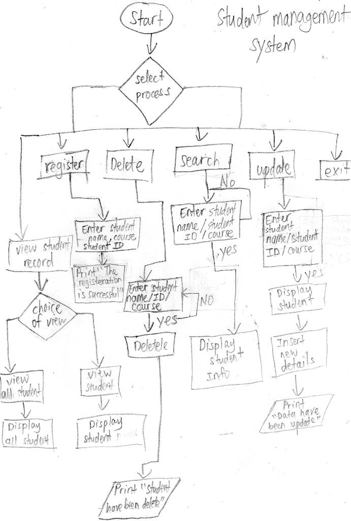 how towrite C++ to make a student management system | Chegg.com