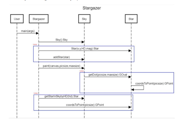 Stargazer User Stargazer Sky Star | main(args) Sky) | Chegg.com