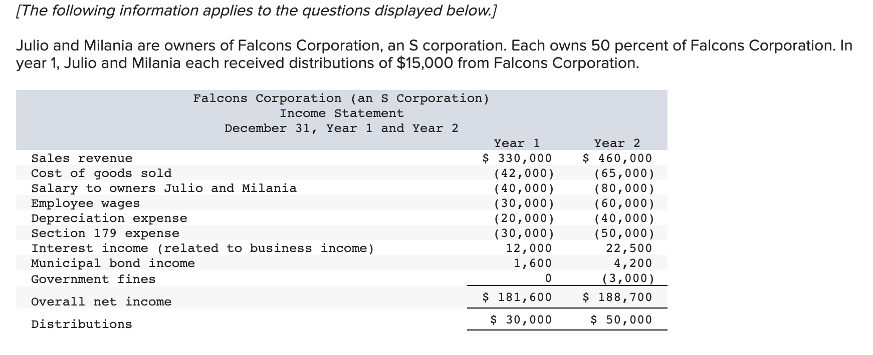 Solved Falcons Corporation (an S Corporation) Income