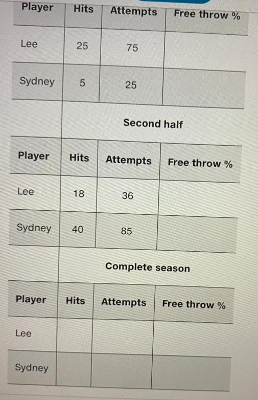 Solved 11. FREE THROW PERCENTAGES. The table below shows the