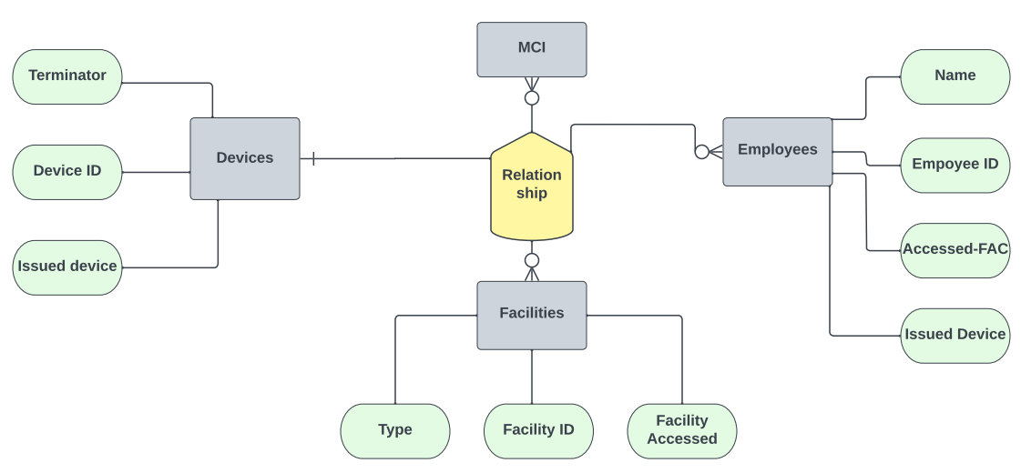 Solved map the ER diagram into a relational schema | Chegg.com