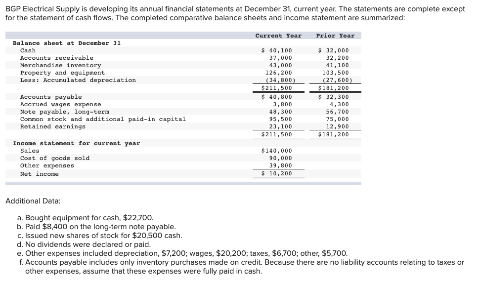 Solved BGP Electrical Supply is developing its annual | Chegg.com