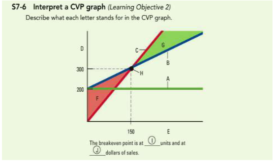 Solved 57 6 Interpret A Cvp Graph Learning Objective 2 9108