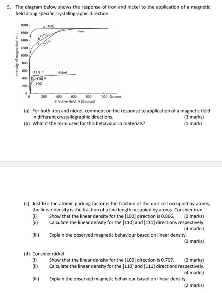 Solved 5. The Diagram Below Shows The Response Of Iron And | Chegg.com