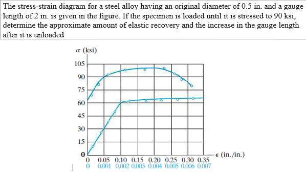 Solved The stress-strain diagram for a steel alloy having an | Chegg.com