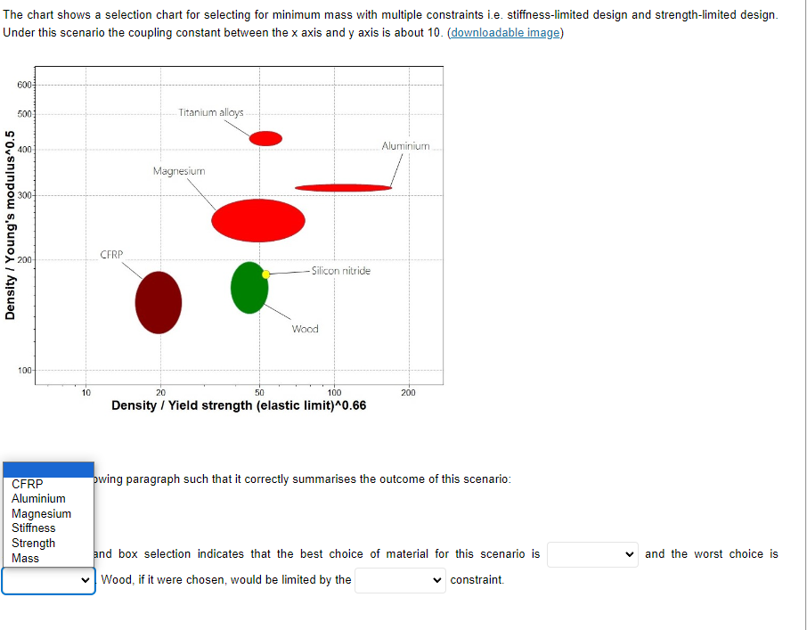 The chart shows a selection chart for selecting for | Chegg.com