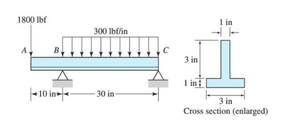 Solved For the beam shown, (1) find the reactions and (2) | Chegg.com