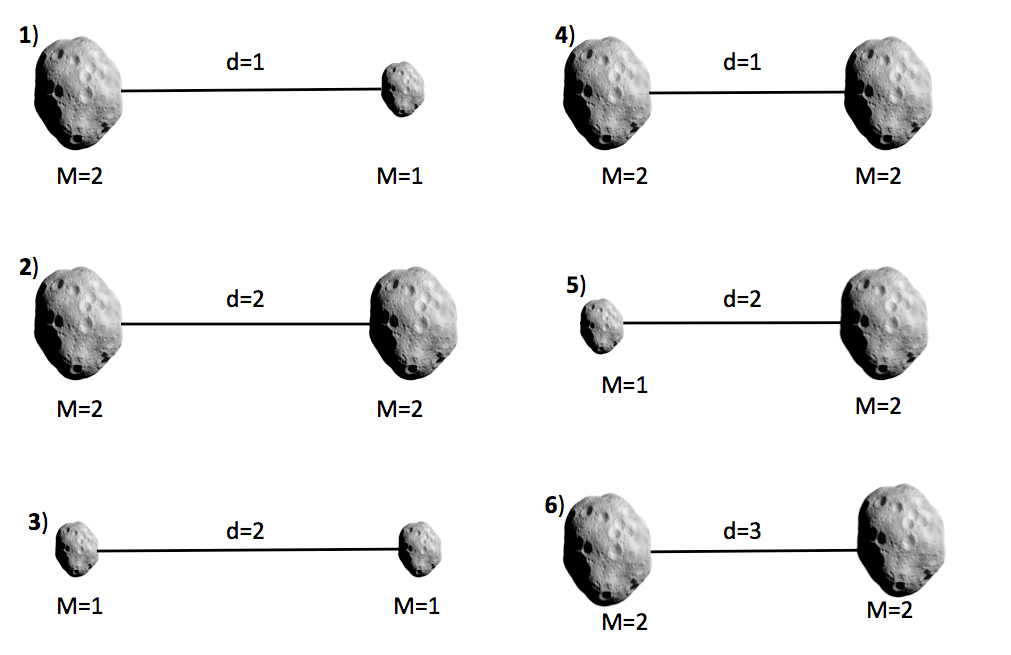 Solved The Following Figure Shows Six Pairs Of Asteroids, | Chegg.com