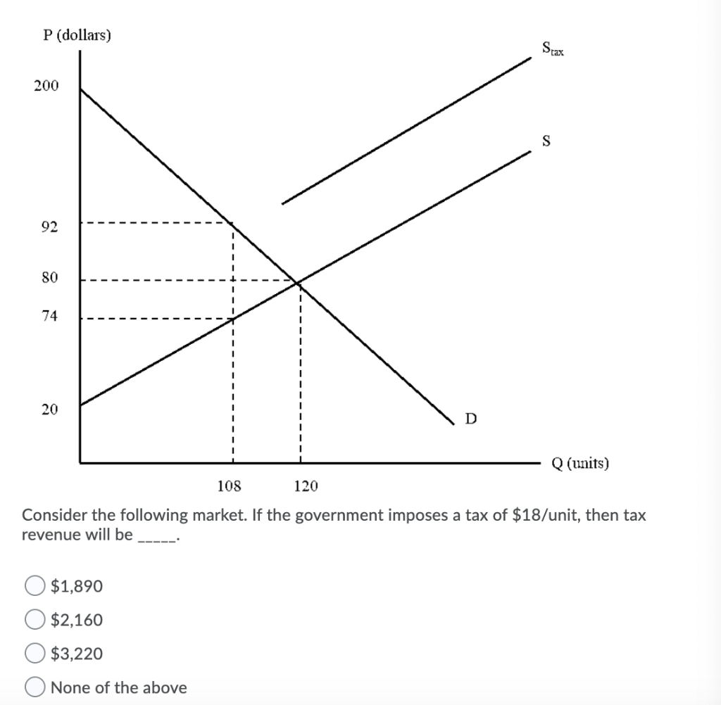 Solved P (dollars) Sax 200 S 92 80 74 20 D Q (units) 108 120 | Chegg.com