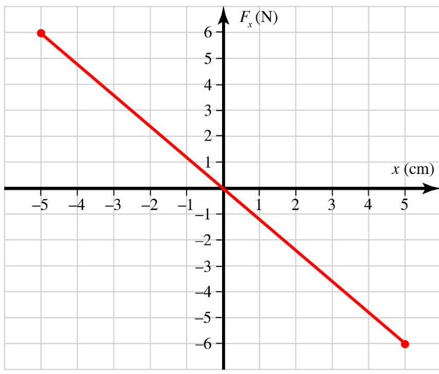 Solved A block of mass 𝑚=3.08 kg =3.08 kg is attached to a | Chegg.com