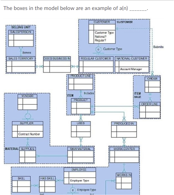 Solved A) Supertype/ Subtype B) Hierarchical data model C) | Chegg.com