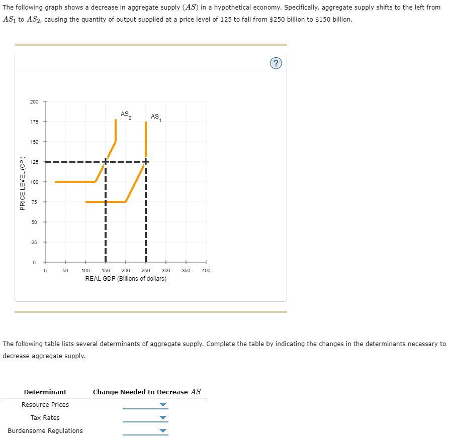 The following graph shows a decrease in aggregate | Chegg.com