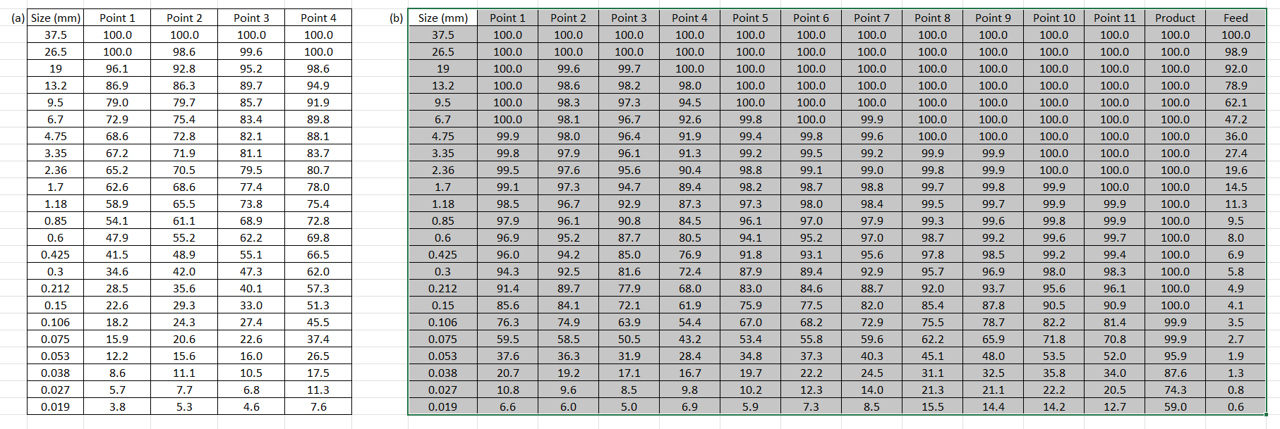 Solved Task: A) Plot The Size Distribution Analysis For (a) 