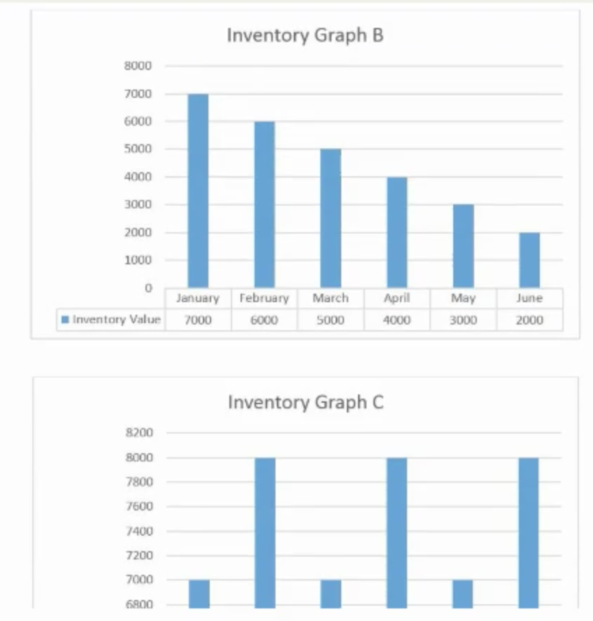 Solved 47 Review the following inventory graphs, and answer | Chegg.com
