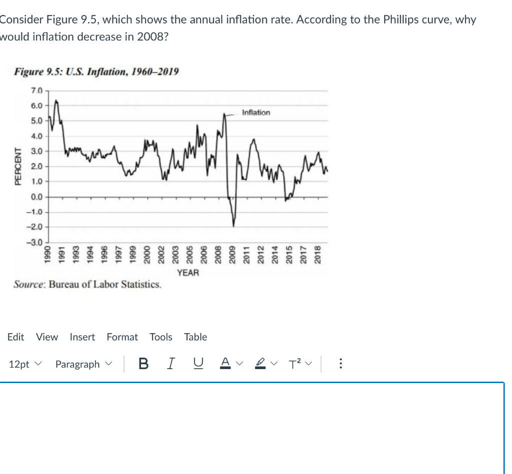 Solved Consider Figure 9.5, Which Shows The Annual Inflation | Chegg.com