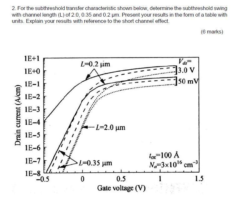 Solved 2. For the subthreshold transfer characteristic shown | Chegg.com