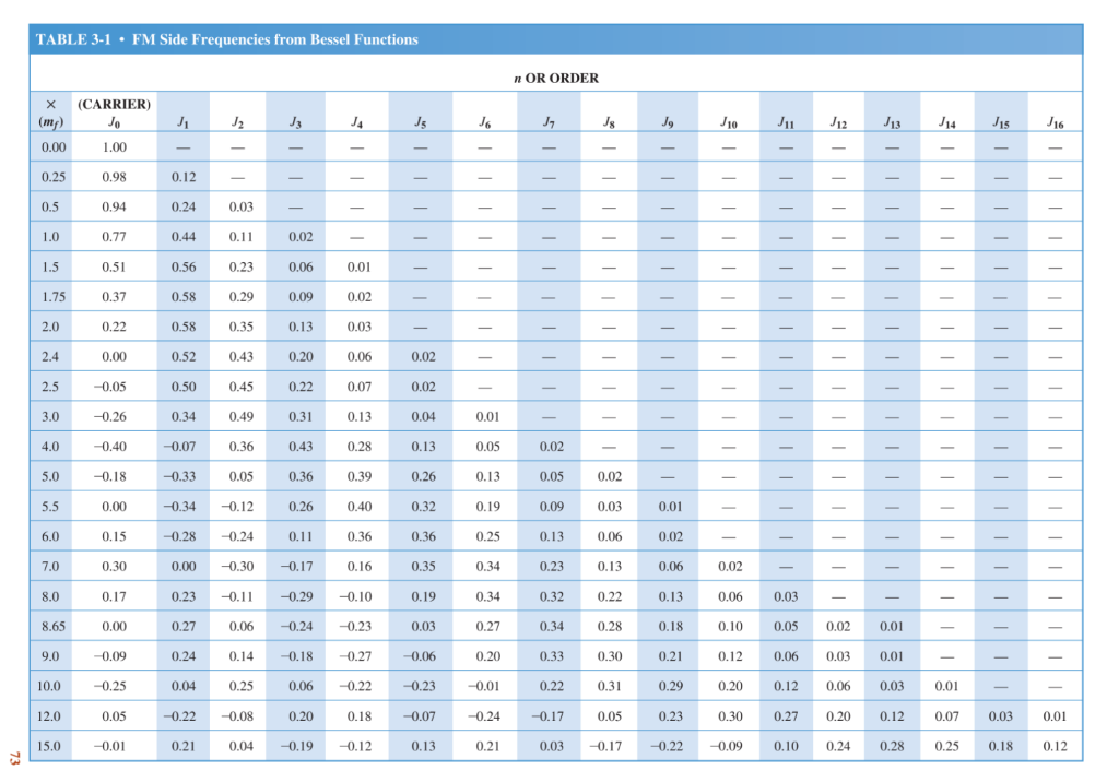 Solved Calculate the bandwidth of an FM system (using Table | Chegg.com