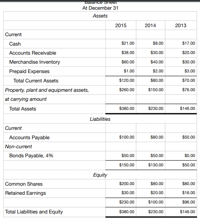 Solved balance sheet At December 31 Assets 2015 2014 2013 | Chegg.com