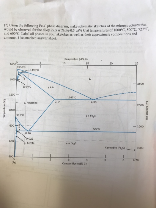 Solved (2) Using the following Fe-C phase diagram, make | Chegg.com