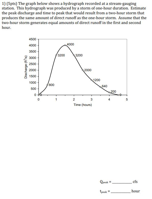 Solved 1) (5pts) The graph below shows a hydrograph recorded | Chegg.com