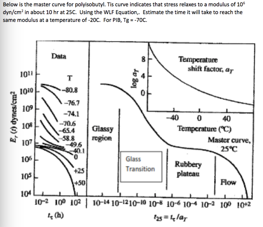 Below is the master curve for polyisobutyl. Tis curve | Chegg.com