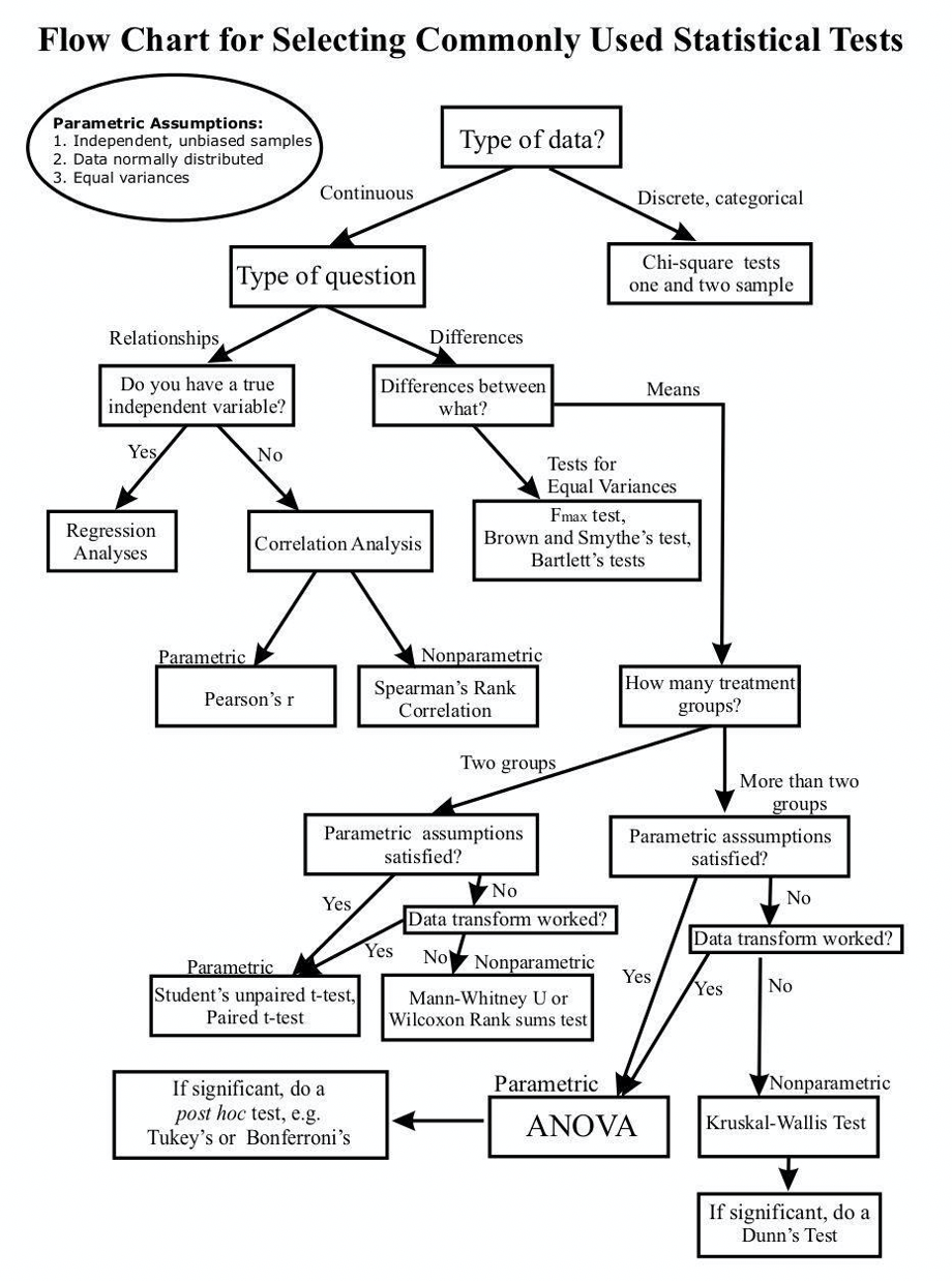 Solved Use the flow chart for statistical analysis and tests