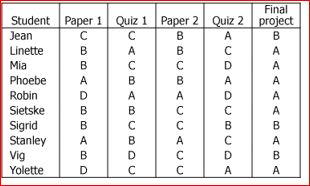 Solved 3/12 The table shows a gradebook. Letter grades of A, | Chegg.com