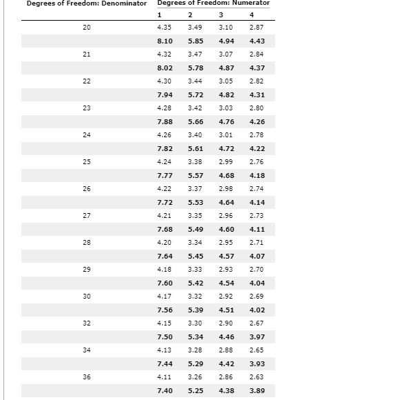 Solved You perform an ANOVA to test that there are no main | Chegg.com
