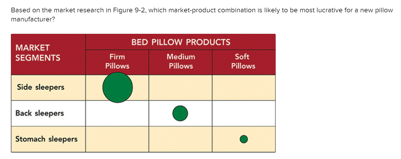 Solved Based on the market research in Figure 9-2, which | Chegg.com