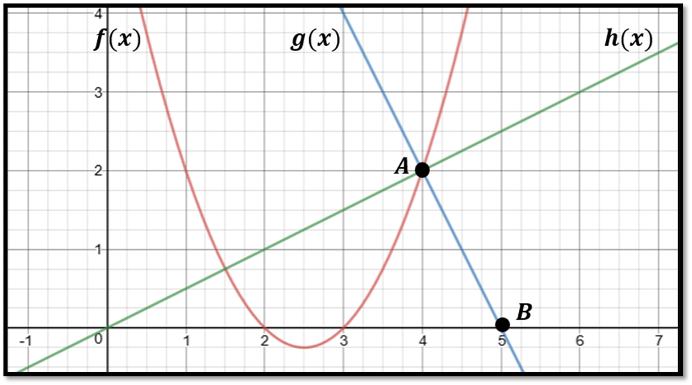Solved Look at the graph of a quadratic and two lines and | Chegg.com