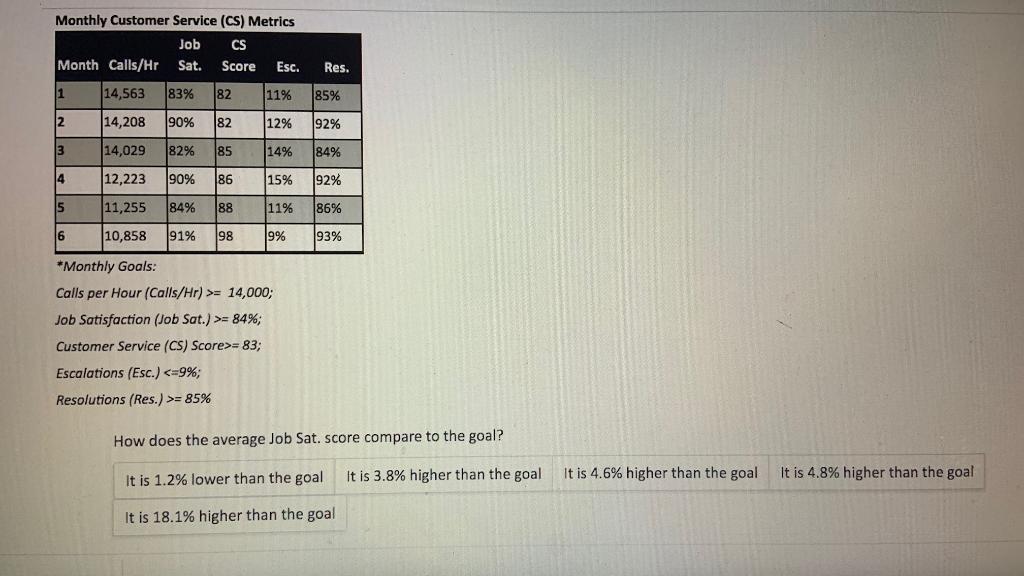 solved-monthly-customer-service-cs-metrics-job-cs-month-chegg