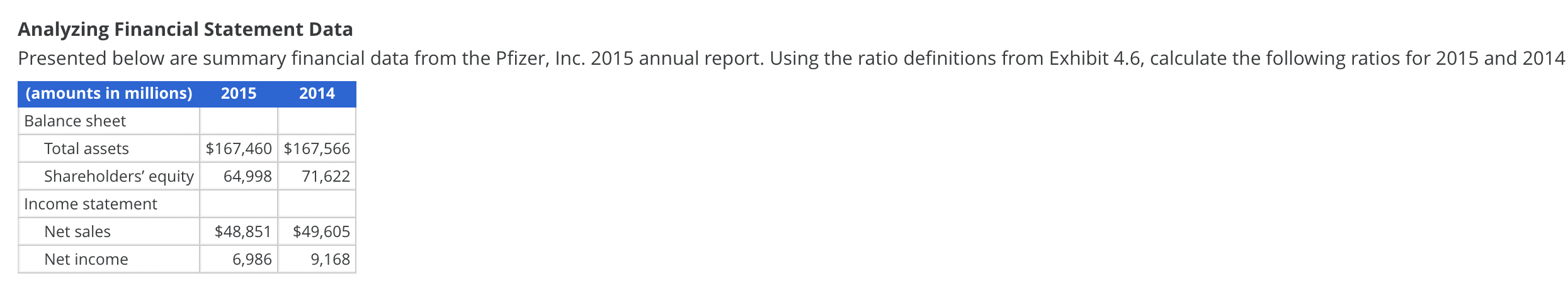Solved Analyzing Financial Statement Data Presented below | Chegg.com