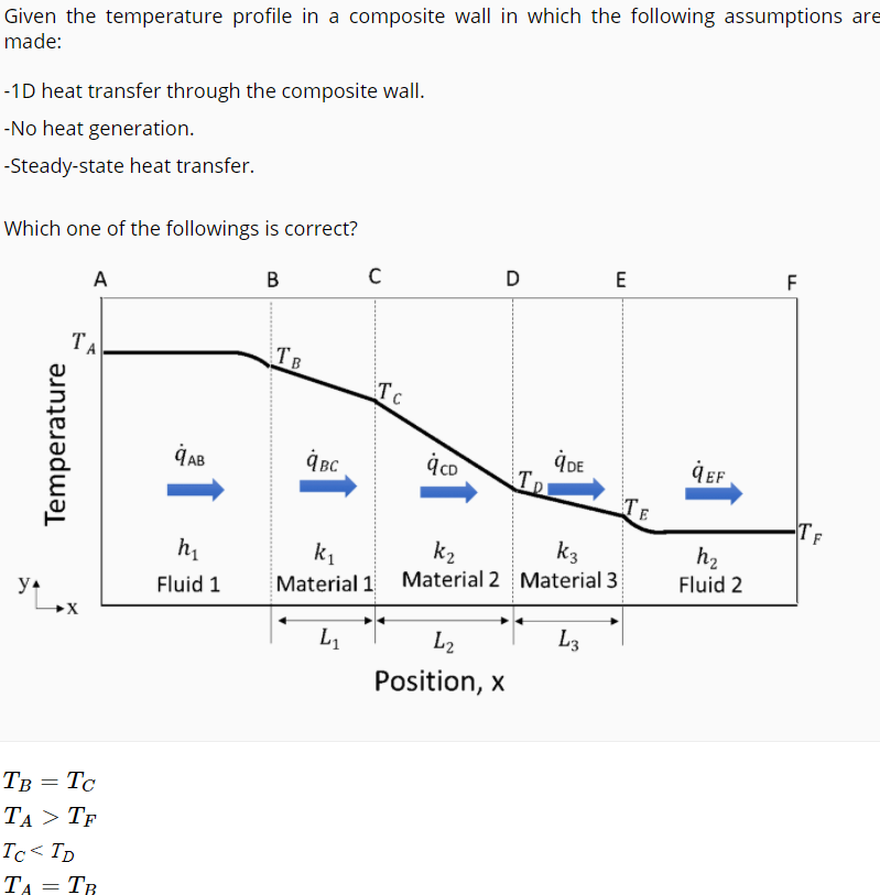 Solved Given the temperature profile in a composite wall in | Chegg.com