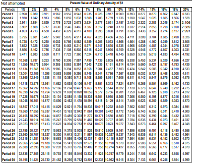 Present Value of 51Mime notremputarhRequirements 1. | Chegg.com