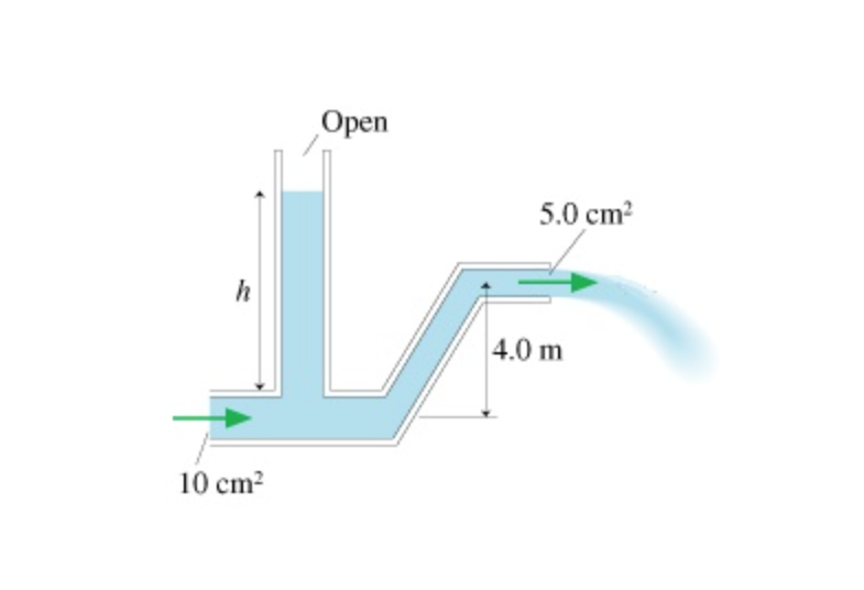 Solved Water flows from the pipe shown in the figure with a | Chegg.com