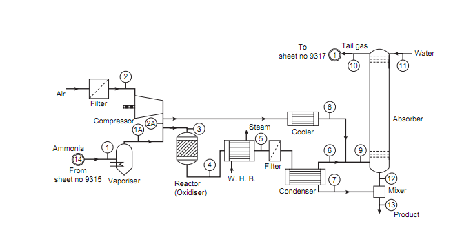 Solved Evaluate the Dow F \& EI for the nitric acid plant | Chegg.com