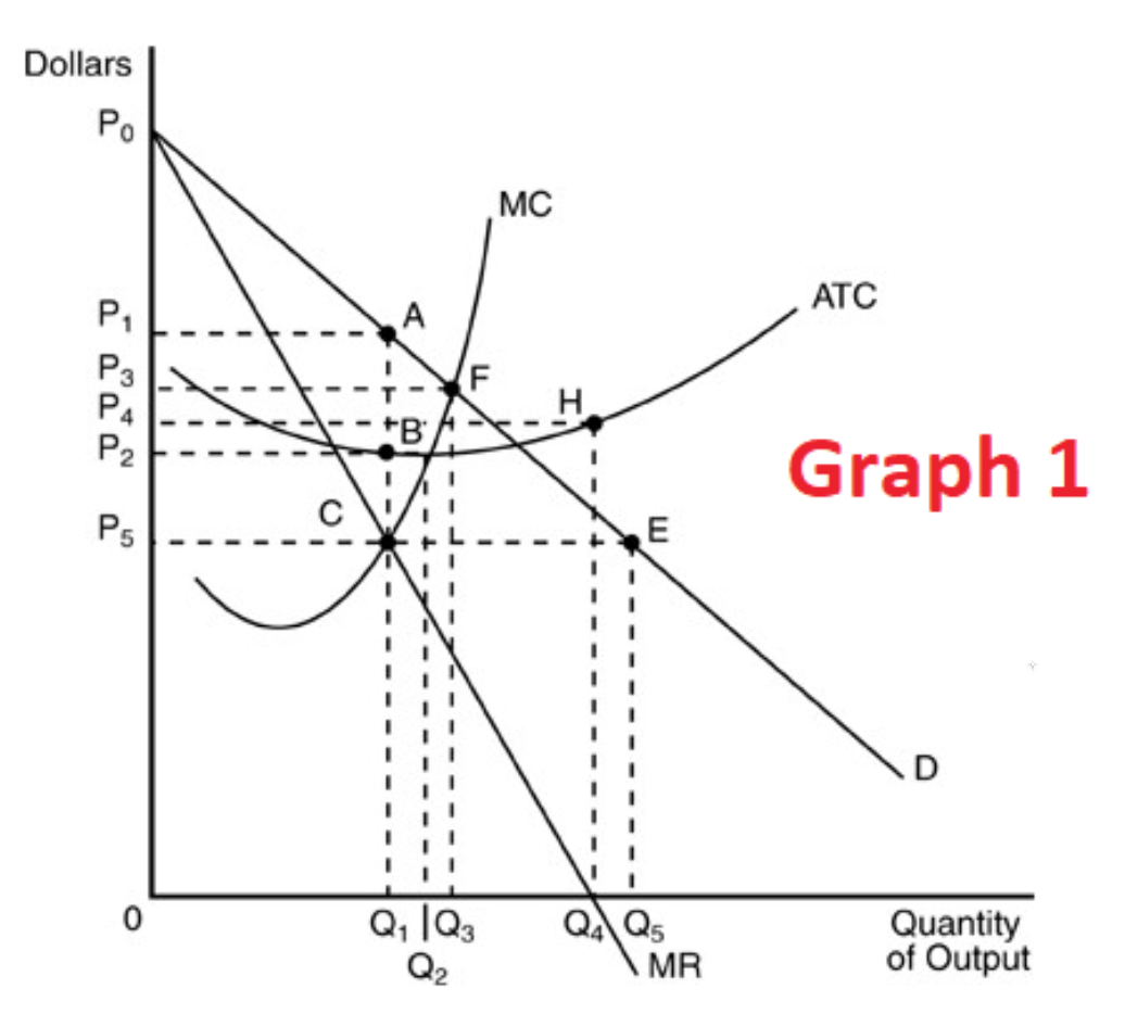 Solved See Graph 1 above, which illustrates a monopoly.