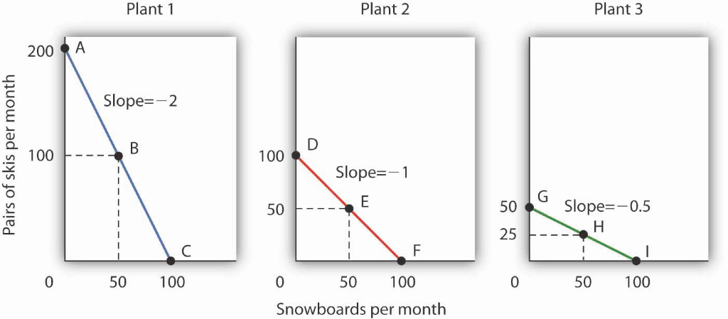 opportunity cost diagram