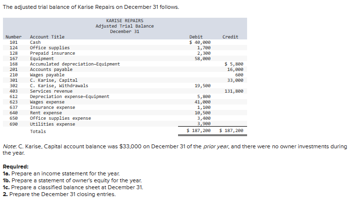 Solved Prepare the December 31 closing entries. Journal | Chegg.com