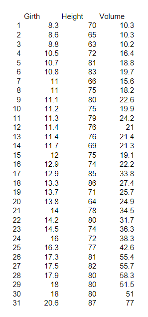 A140700 Consider the tree data set in R, trees.(Got | Chegg.com