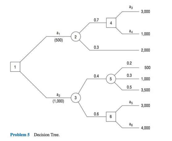 Solved 5. Given the decision tree below for a two-stage | Chegg.com