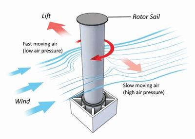 Solved Free body diagram (sail rotor): - rotor: concentrate | Chegg.com