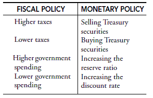 Solved Assess the impact of fiscal and monetary policy on a | Chegg.com