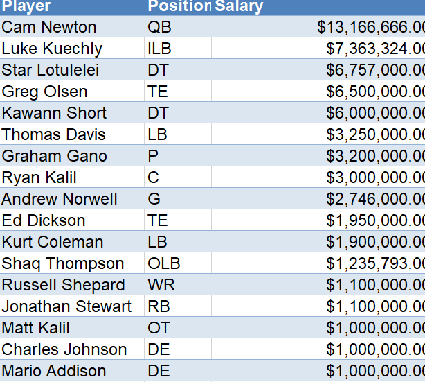 The tab named "Panthers" contains position and salary | Chegg.com