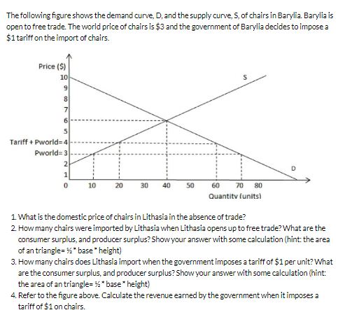 Solved The following figure shows the demand curve, D, and | Chegg.com