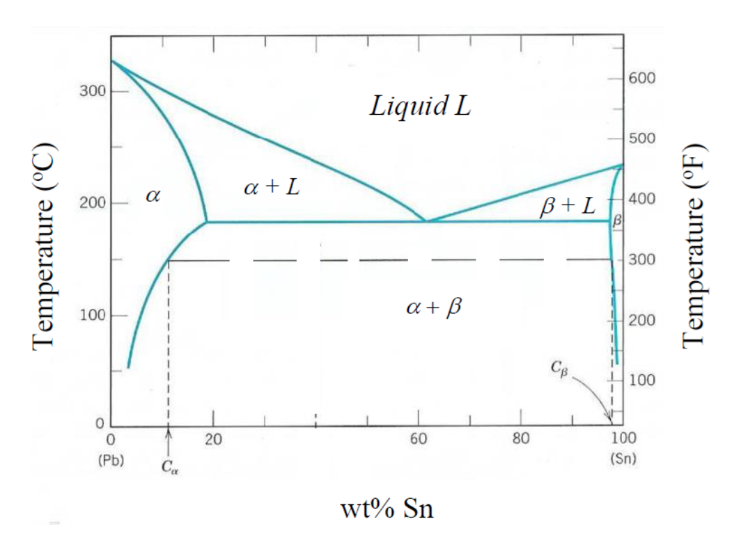 Solved The Pb Sn Phase Diagram Is Given Below For Your Co Chegg Com