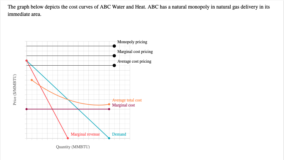 Solved The graph below depicts the cost curves of ABC Water